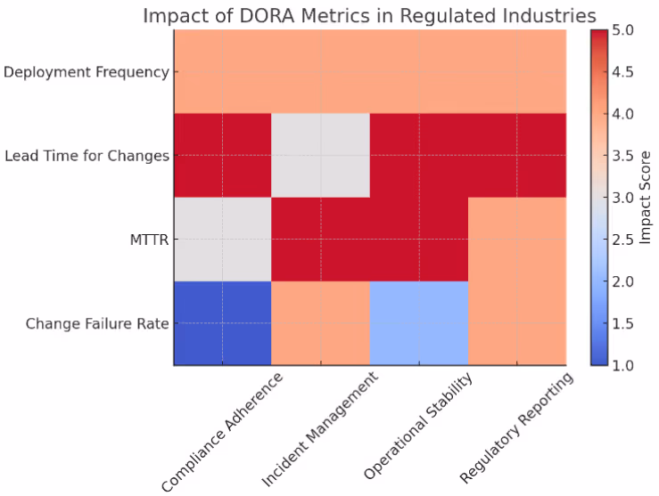 規制産業におけるDORAメトリクスのインパクト評価