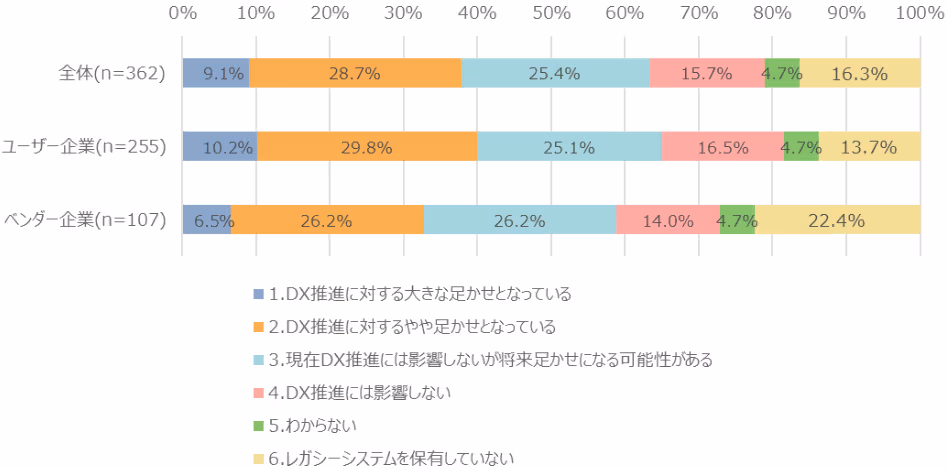 図表4:レガシーシステムの影響