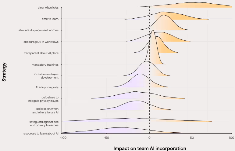 Impact of various strategies on AI incorporation