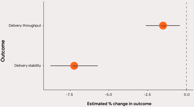 Impacts of AI adoption on delivery throughput and stability.