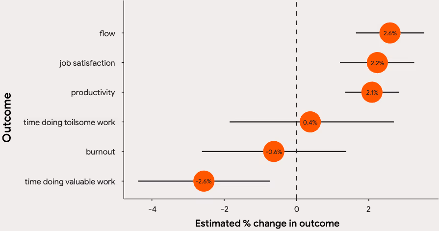 Impacts of AI adoption on individual success and well-being