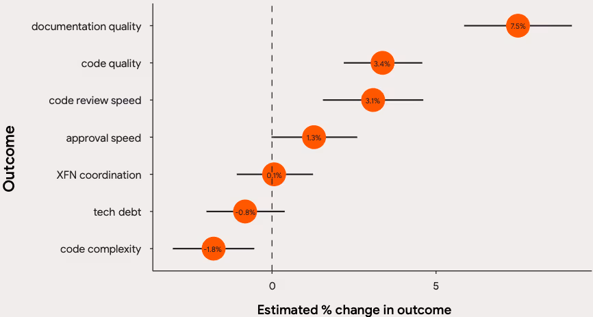 Impacts of AI adoption on organizations.