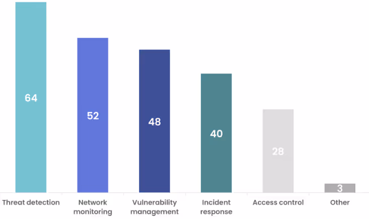 産業用サイバーセキュリティにおけるAIの適用分野