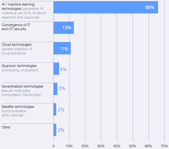 専門家が予測する2025年のサイバーセキュリティの脆弱性