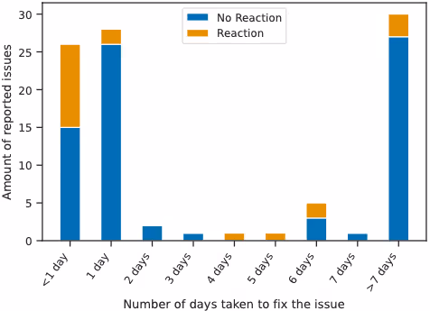インシデント対応速度(修正までの日数と連絡有無)