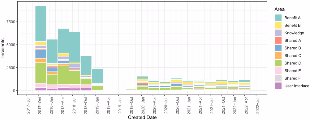 2017年から2022年にかけての四半期ごとのインシデント発生数を示す積み上げ棒グラフ。全体として減少傾向が見られる。