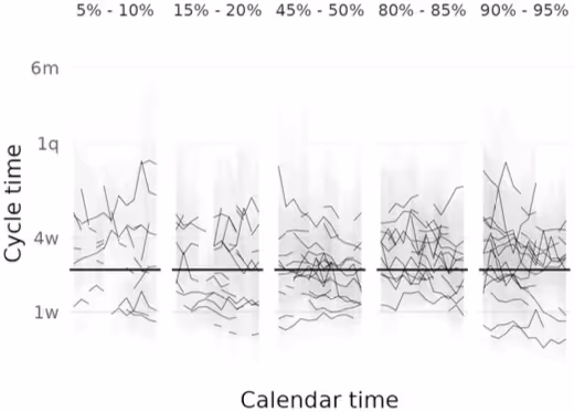 個人のサイクルタイムの月次変動を示すグラフ。各個人の線が大きく上下しており、個人内でもパフォーマンスが常に変動することを示している。