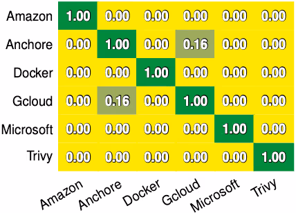 ツール間で生成されたpURLの類似度
