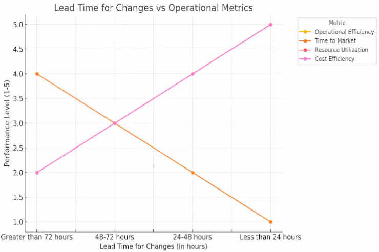 変更リードタイムと運用効率の相関
