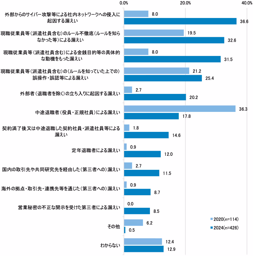 漏えいルート（MA、経年比較）