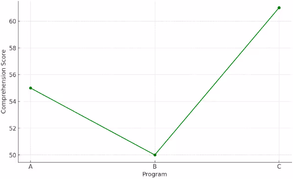 図表3：プログラム別の理解度トレンド