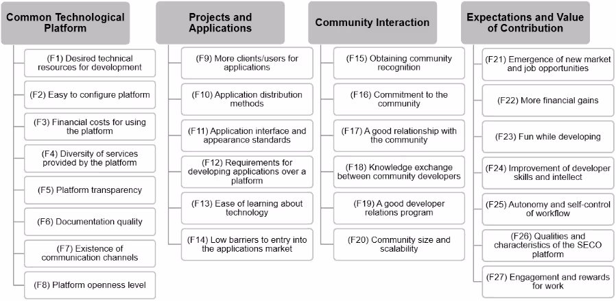 ソフトウェアエコシステムにおけるDevEx（開発者体験）に影響を与える27の要因を4つのカテゴリ（技術基盤、プロジェクト、コミュニティ、期待と価値）に分類した図。