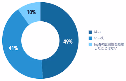 本番環境でのLog4j脆弱性の影響