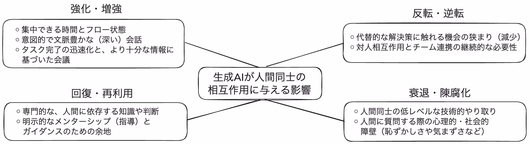 ソフトウェア開発チームの相互作用に対するGenAIの影響の4側面