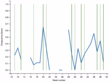 各チームの週ごとの平均STCスコアの推移