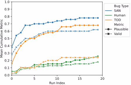試行回数の増加に伴うplausible patch/valid patchの生成率