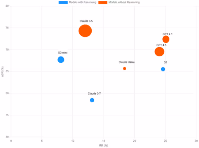 Model Security Profiles - Exploitability vs Defense Capability