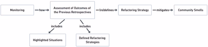 レトロスペクティブにおけるモニタリングのプロセス