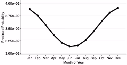 年間を通じた成功ジョブの再実行確率と季節性の関係