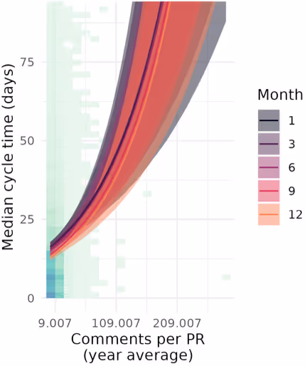 PRあたりのコメント数とサイクルタイムの相関を示すグラフ。右肩上がりで、コメント数が多いほどサイクルタイムが長くなる傾向を示している。
