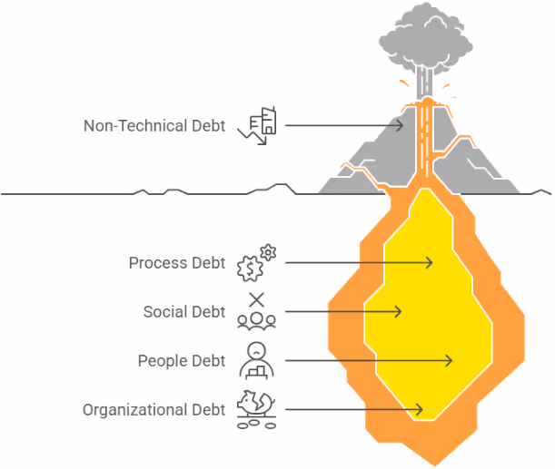 非技術的負債の全体像