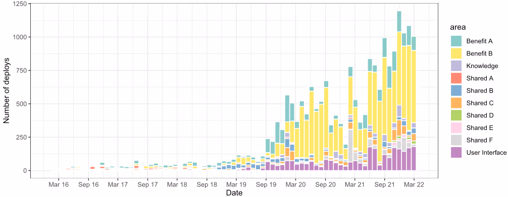 2016年から2022年にかけての月間デプロイ数の推移を示す積み上げ棒グラフ。2019年以降、デプロイ数が急激に増加していることがわかる。