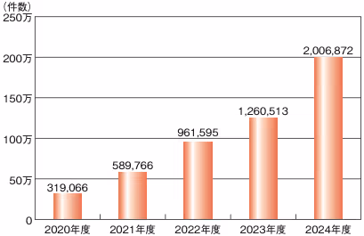 フィッシング報告件数（2020～2024年度）