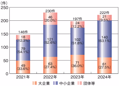 国内のランサムウェアによる被害件数（2021～2024年）