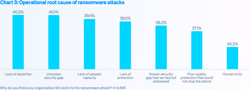 ランサムウェア攻撃の組織的な根本原因