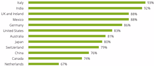 企業所在地別のAIアウトソーシング導入状況