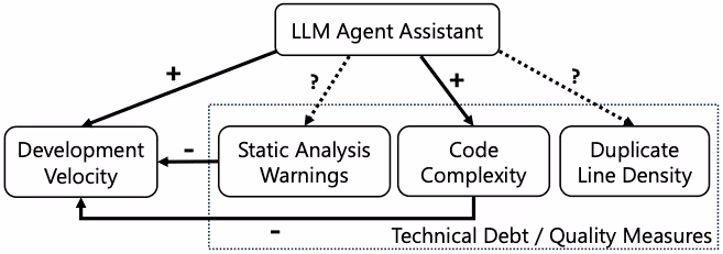 図表3：LLMエージェントが開発に与える影響の理論モデル