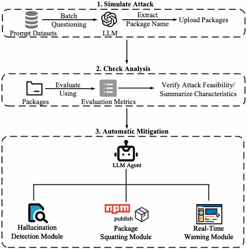 図1：ハルシネーションパッケージの抽出とnpmでの検証プロセス