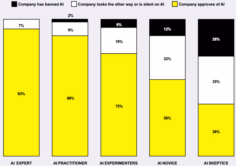 企業のAIに対するスタンスとAI習熟度の関係