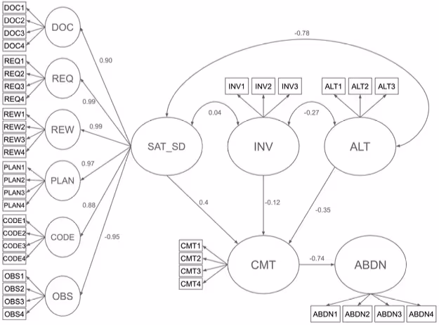 各要素間の関係性と影響の強さを示すパス図