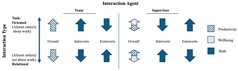 チームとのインタラクションにおける外向性の調整効果