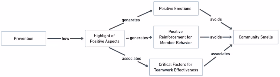 ポジティブな側面によるソーシャル負債予防の概念図