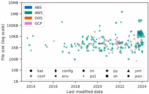 漏洩ファイルの特性 - サイズ、最終更新日、拡張子、プロバイダー