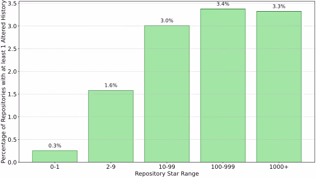 リポジトリのスター数範囲ごとの履歴改変があったリポジトリの割合