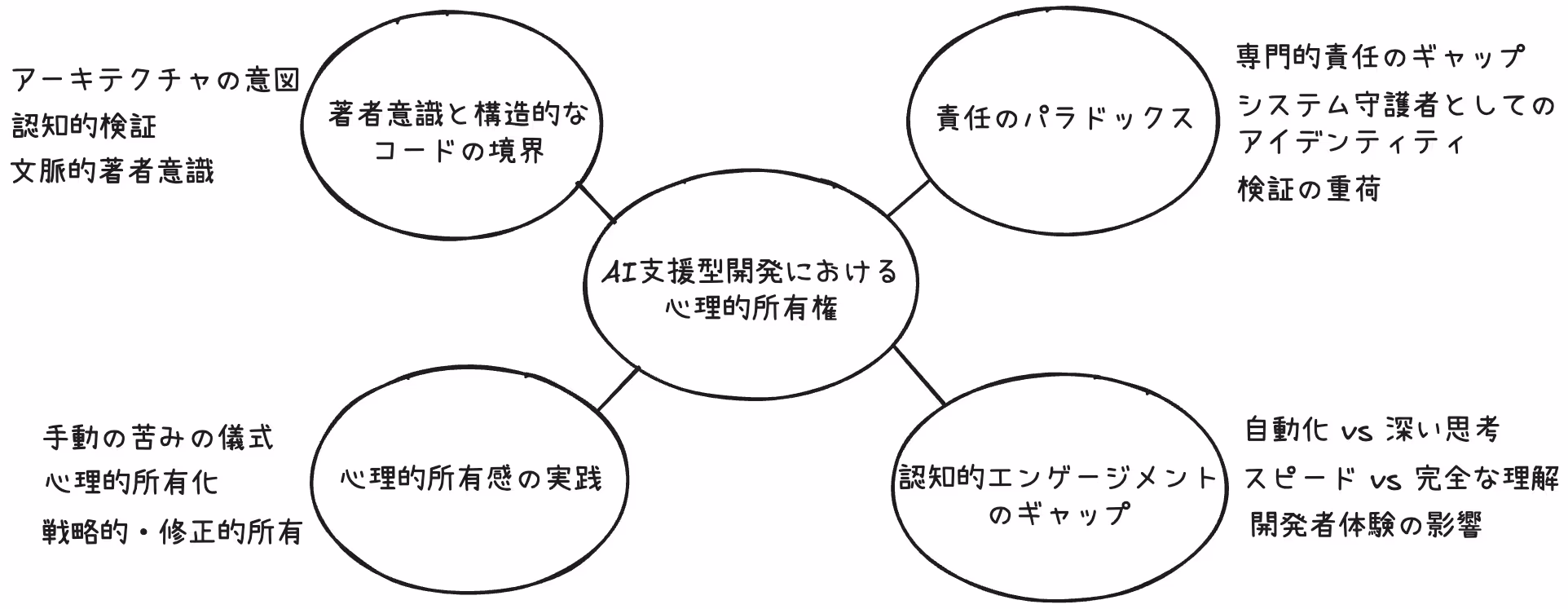 図1：AI支援ソフトウェア開発における心理的所有感の概念構造マップ
