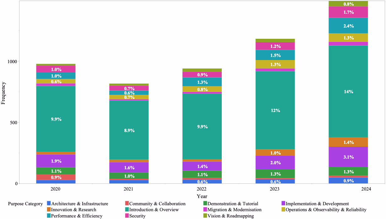 年ごとの目的カテゴリ分布