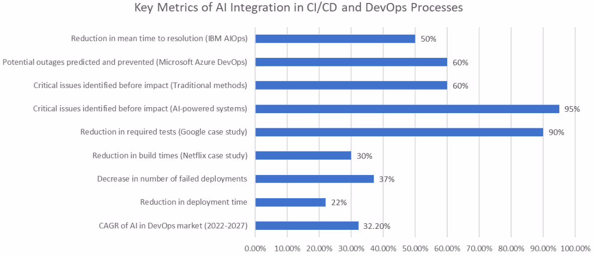CI/CDとDevOpsプロセスにおけるAI統合の主要指標