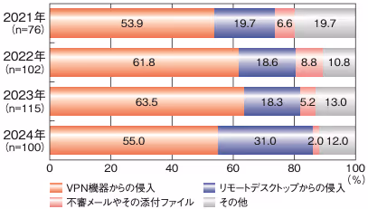 ランサムウェアの感染経路（2021～2024年）