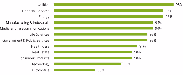 業界別・業務別のAI導入状況(業界別)
