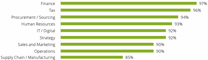 業界別・業務別のAI導入状況(業務別)