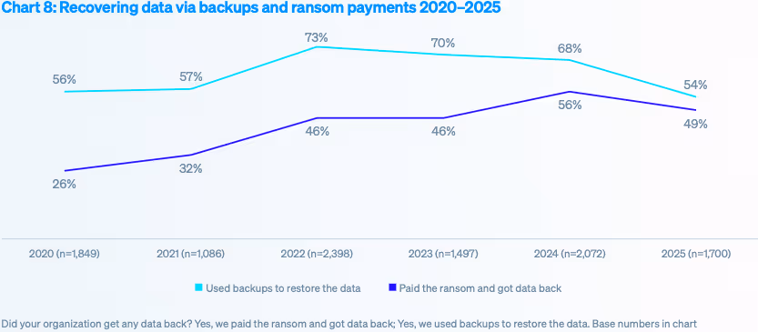 データ復旧方法の推移（2020-2025年）