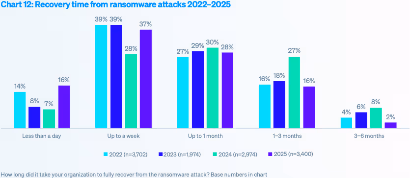 ランサムウェア攻撃からの復旧時間の推移（2022-2025年）