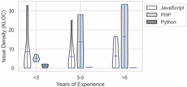 信頼性の問題密度と経験年数の関係を示すグラフ