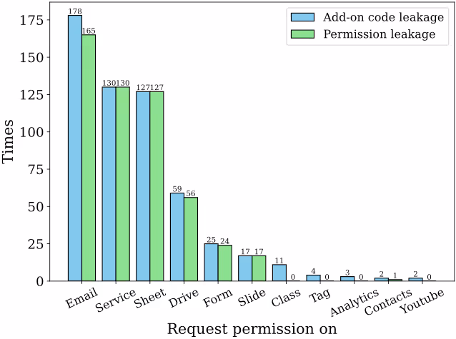 図表3：脆弱性のあるアドオンにおける要求権限