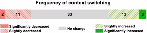 コンテキストスイッチの変化に関するグラフ(アンケート回答)