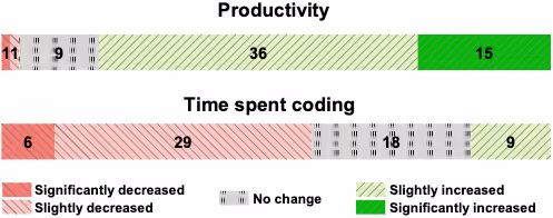 生産性に関する調査結果(アンケート回答)